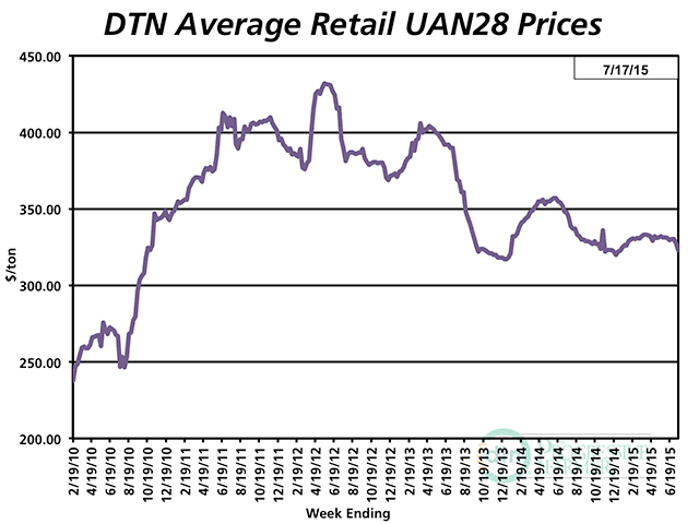 The average retail price of UAN28 during the second week of July was $323 per ton. The price of UAN28 is now down 7% compared to a year ago. (DTN chart)